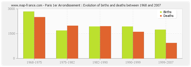Paris 1er Arrondissement : Evolution of births and deaths between 1968 and 2007